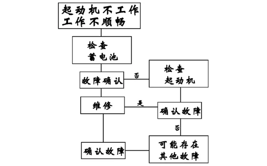 MC07曼发动机维修故障——无法启动故障检查流程