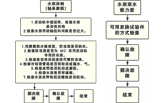 重汽MC11曼发动机维修故障——水泵故障检查流程