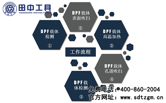 尊龙凯时DPF载体清洁系统的使用流程