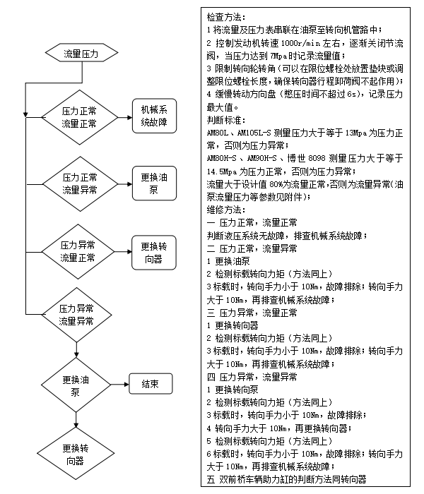 液压转向系统分析仪