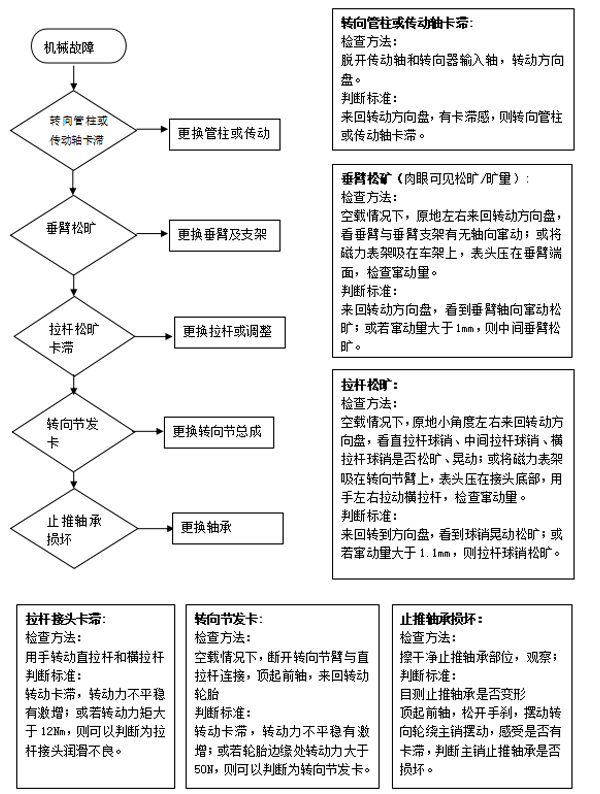 液压转向系统分析仪