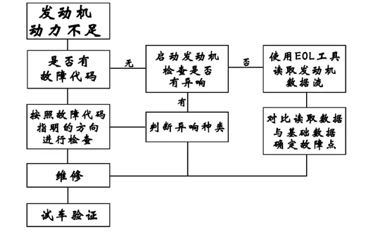 山东尊龙凯时卡车工具给您解析MC07曼发动机维修故障的检查流程